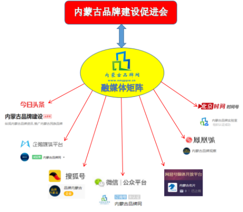 內(nèi)蒙古品牌網(wǎng)融媒體矩陣 驅(qū)動(dòng)品牌強(qiáng)區(qū)戰(zhàn)略的新引擎